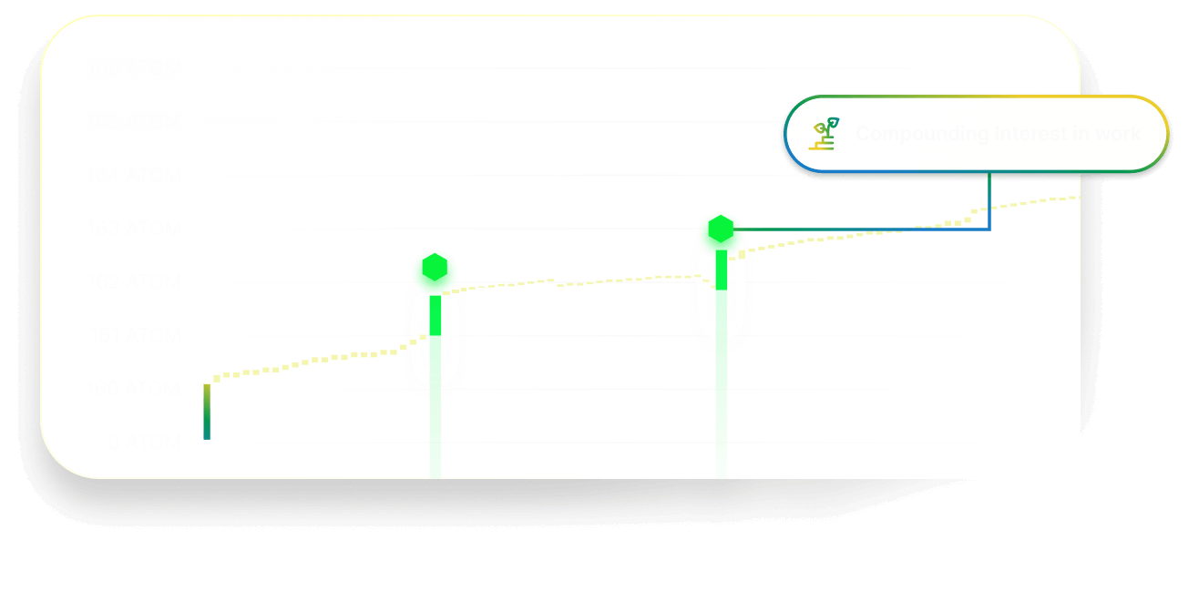 Dynamic compounding